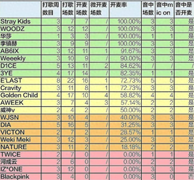 BLACKPINK望尘莫及，边伯贤全开麦连唱四首，演唱实力强(图7)