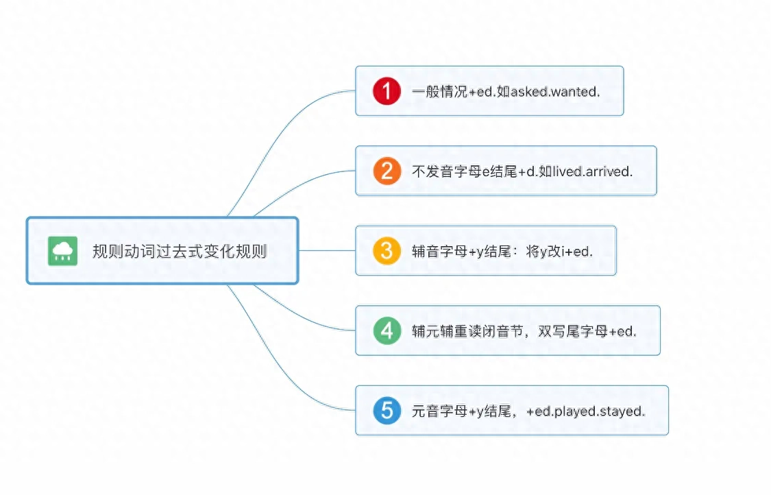 《非谓语动词之——过去分词，学霸必读》(图1)