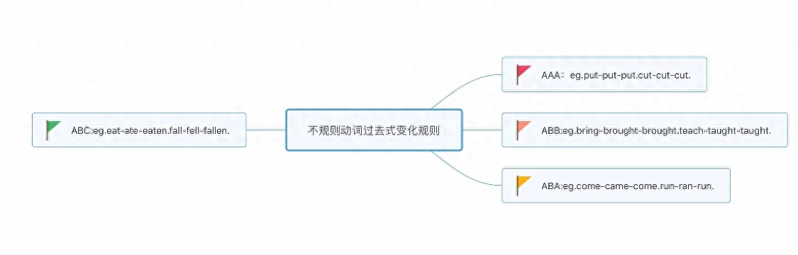 《非谓语动词之——过去分词，学霸必读》(图2)