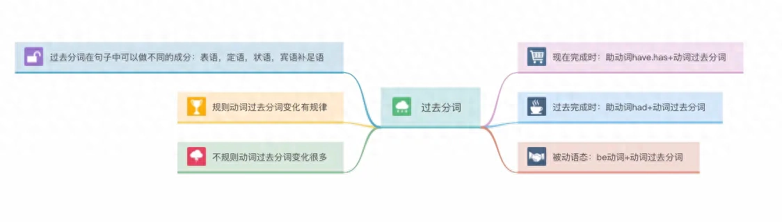 《非谓语动词之——过去分词，学霸必读》(图3)