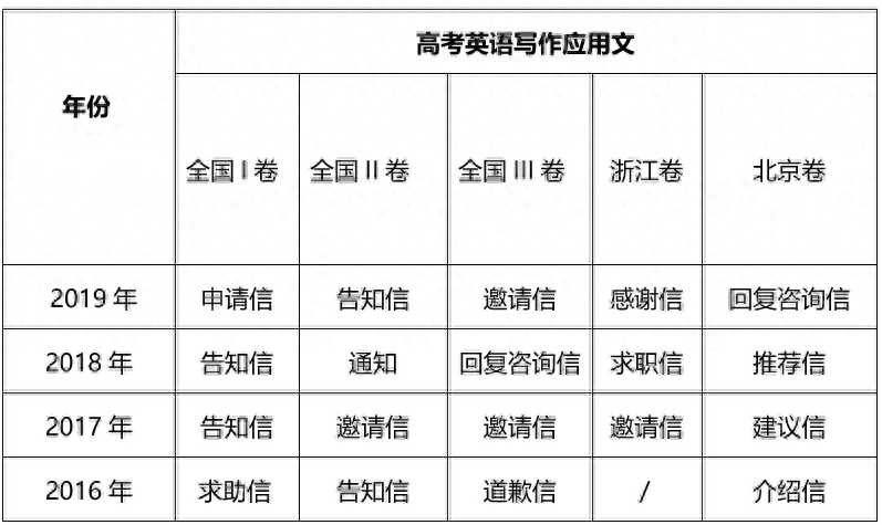 高考英语写作冲刺句与篇(图2)