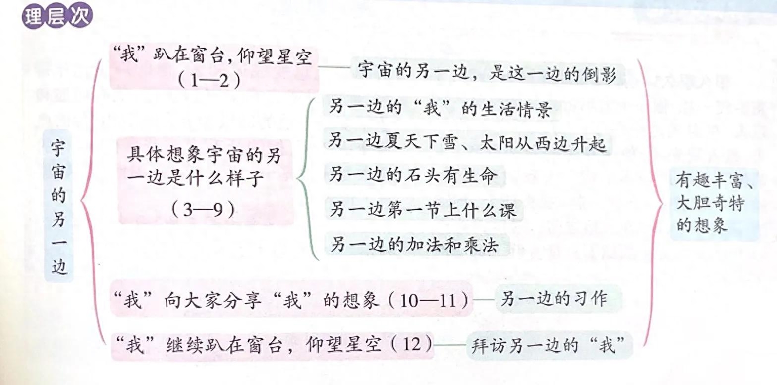 人教版三年级下册语文第16课《宇宙的另一边》课前预习知识梳理(图4)
