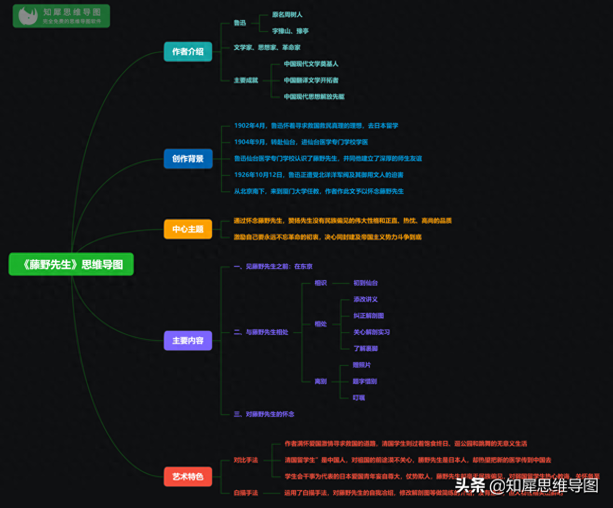 朝花夕拾思维导图整理，必考知识点一图整理，建议替孩子收藏(图11)