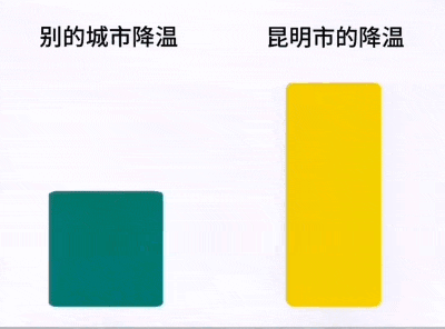 瑟瑟发抖！气温骤降10°C！这个“升温”小提醒请收好~(图2)