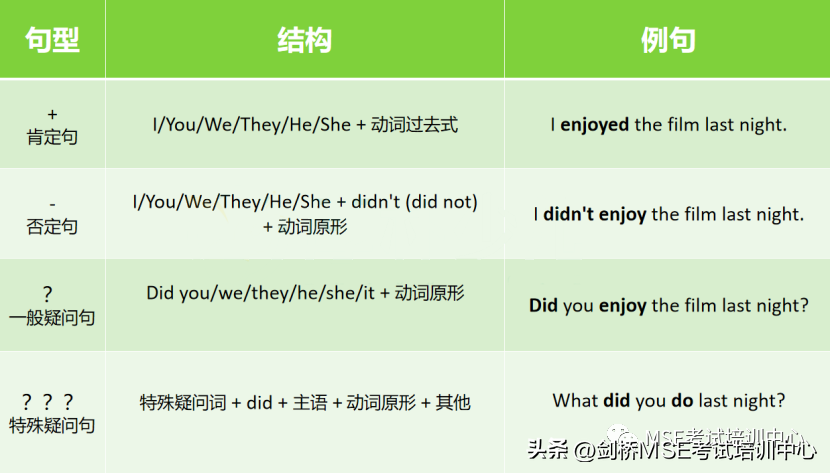剑桥MSE丨基础语法一般过去时(图4)