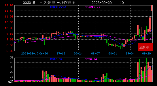 2023年09月20日作手新一现身日久光电(图1) 2023年09月20日作手新一现身日久光电(图1)