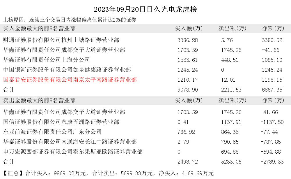 2023年09月20日作手新一现身日久光电(图2) 2023年09月20日作手新一现身日久光电(图2)