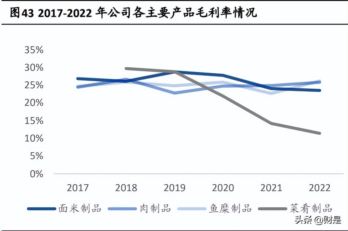 安井食品研究报告：速冻龙头稳经营，预制菜肴助增长(图7)