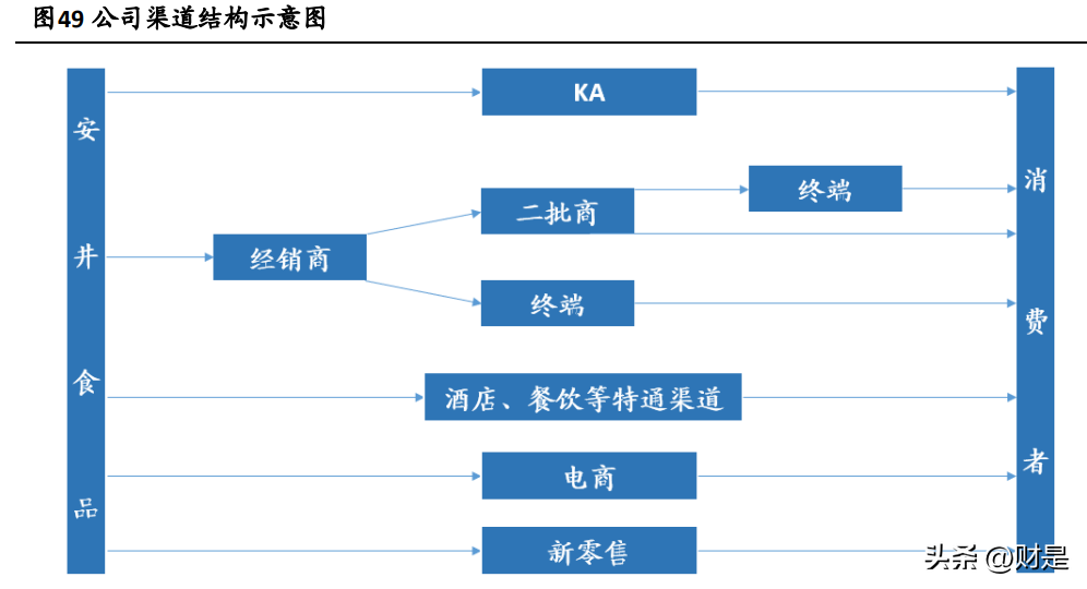 安井食品研究报告：速冻龙头稳经营，预制菜肴助增长(图8)