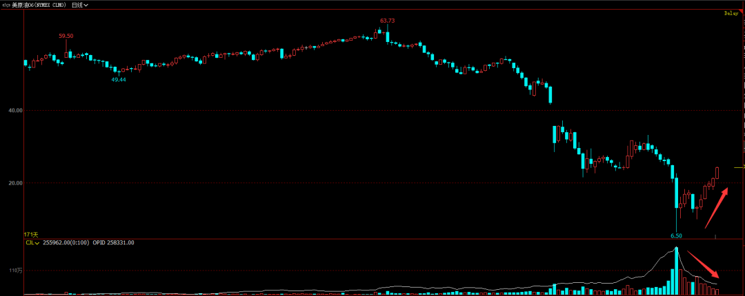 从持仓兴趣看，油市存在一个套利机会(图1)