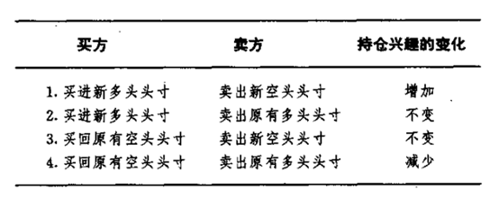 从持仓兴趣看，油市存在一个套利机会(图2)