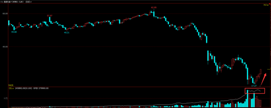 从持仓兴趣看，油市存在一个套利机会(图3)