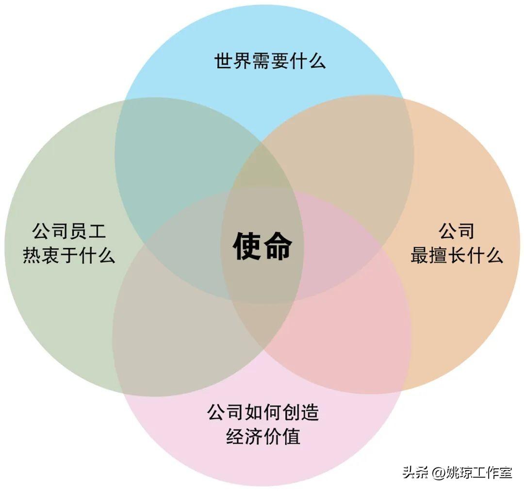 让企业长盛不衰的使命，你理解对了吗？(图2)