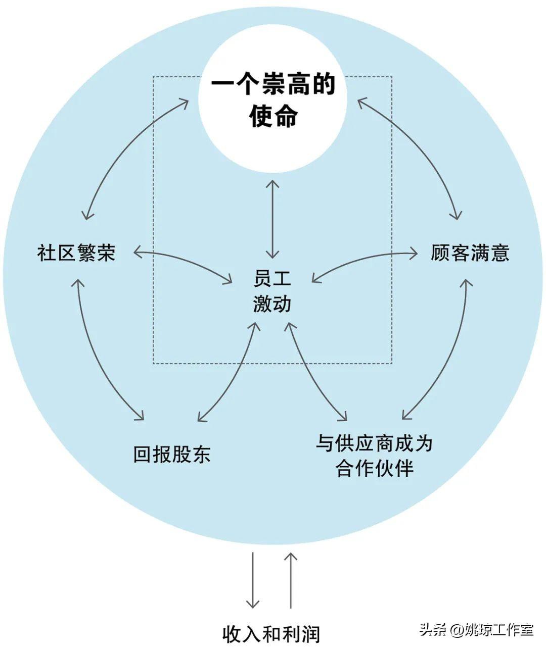 让企业长盛不衰的使命，你理解对了吗？(图3)