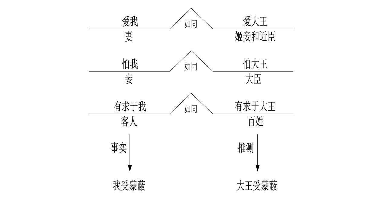周忌讽齐王纳谏的类比(图12)