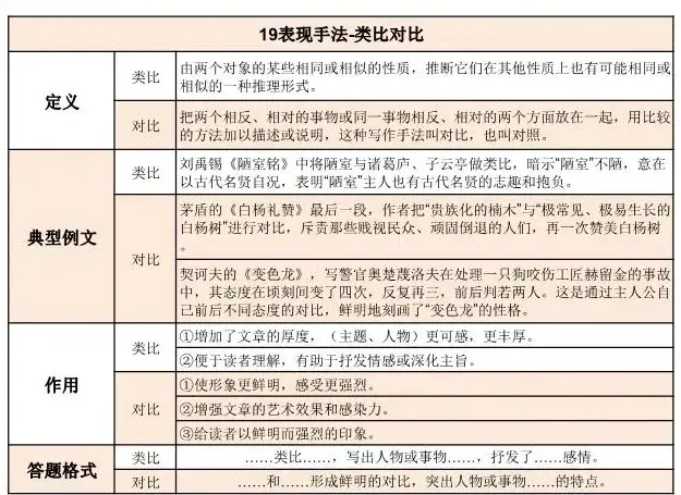 「中考记叙文阅读」-表现手法-类比对比(图2)