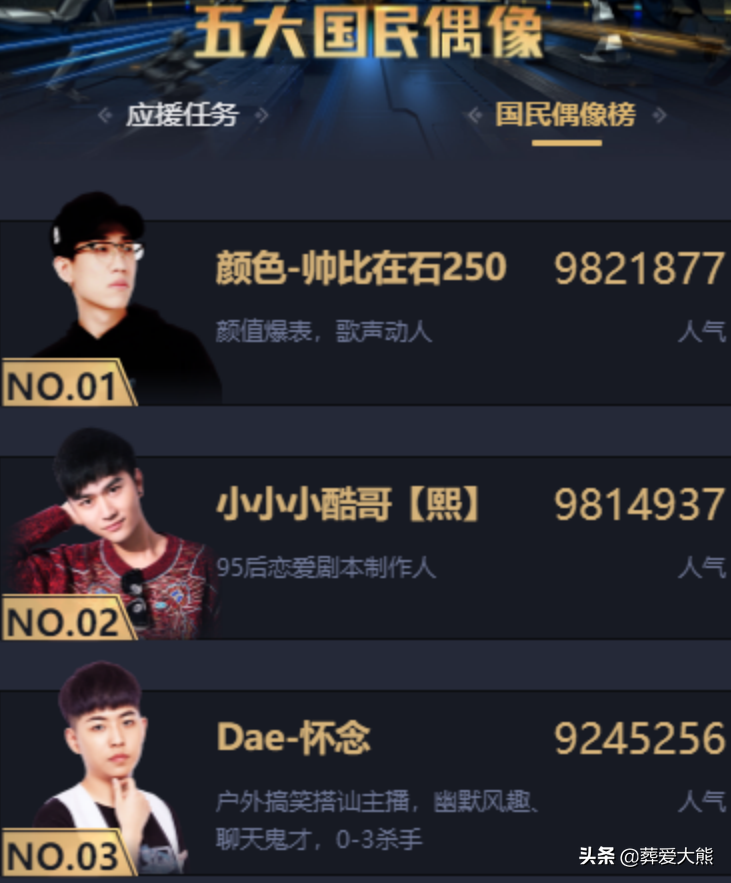 虎牙怀念加入年度战，千万人气冲上五大国民偶像榜，粉丝很激动(图2)