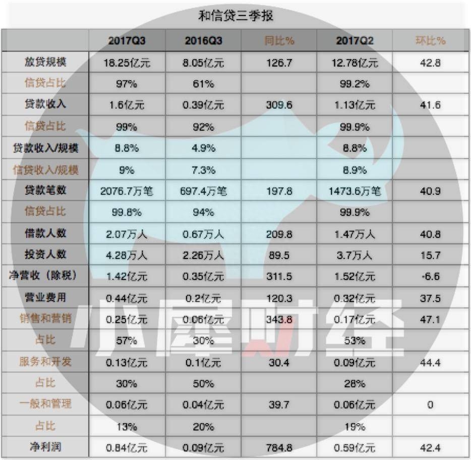 和信贷三季报:贷款115亿9成来自线下,信用放贷100元能挣9元(图2) 和信贷三季报:贷款115亿9成来自线下,信用放贷100元能挣9元(图2)